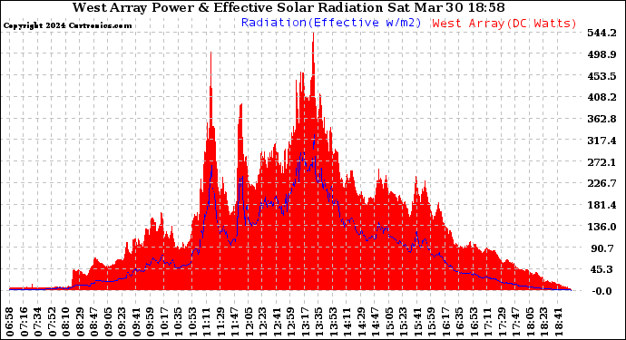 Solar PV/Inverter Performance West Array Power Output & Effective Solar Radiation