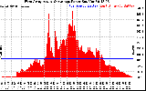 Solar PV/Inverter Performance West Array Actual & Average Power Output