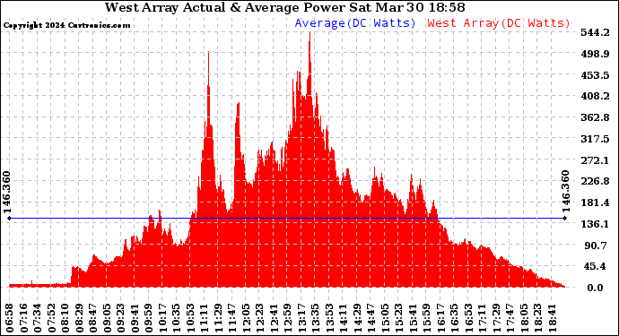 Solar PV/Inverter Performance West Array Actual & Average Power Output