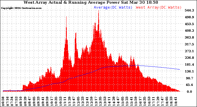 Solar PV/Inverter Performance West Array Actual & Running Average Power Output