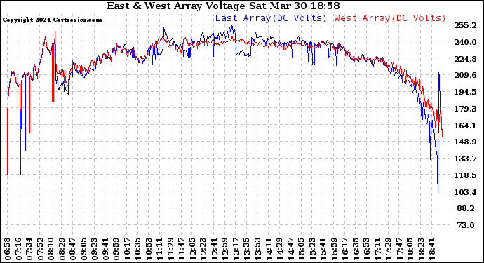 Solar PV/Inverter Performance Photovoltaic Panel Voltage Output