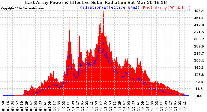 Solar PV/Inverter Performance East Array Power Output & Effective Solar Radiation