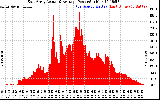 Solar PV/Inverter Performance East Array Actual & Average Power Output