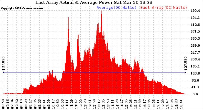 Solar PV/Inverter Performance East Array Actual & Average Power Output