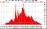 Solar PV/Inverter Performance East Array Actual & Running Average Power Output