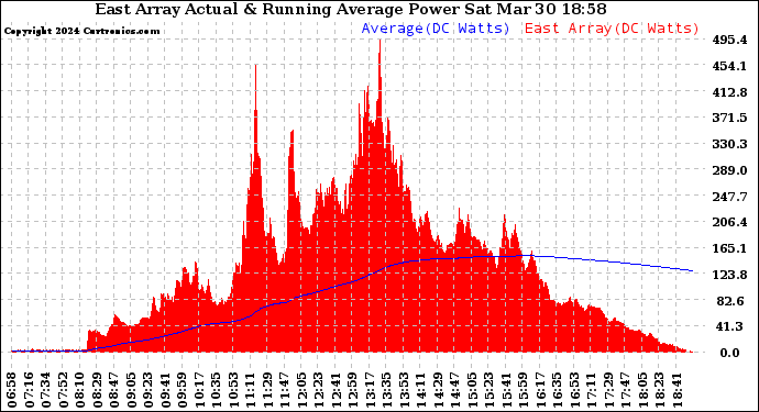 Solar PV/Inverter Performance East Array Actual & Running Average Power Output