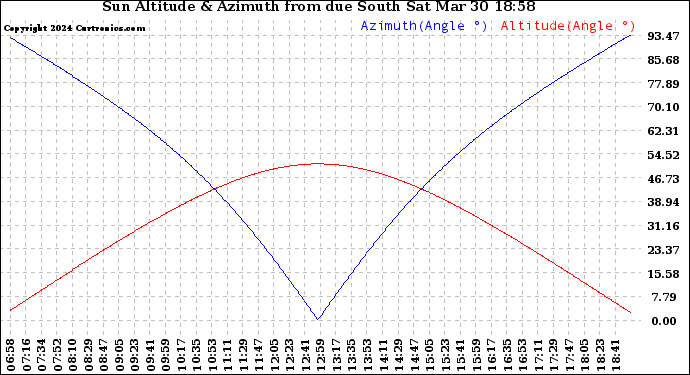 Solar PV/Inverter Performance Sun Altitude Angle & Azimuth Angle