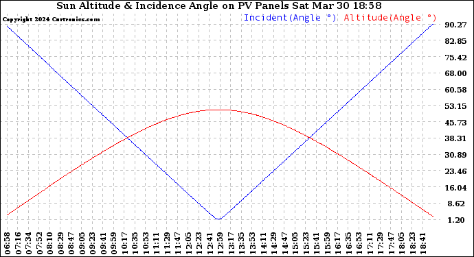 Solar PV/Inverter Performance Sun Altitude Angle & Sun Incidence Angle on PV Panels