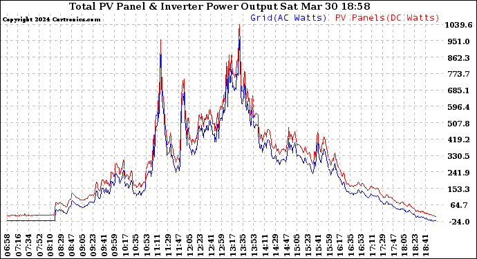 Solar PV/Inverter Performance PV Panel Power Output & Inverter Power Output