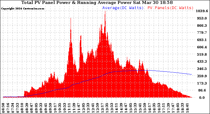 Solar PV/Inverter Performance Total PV Panel & Running Average Power Output