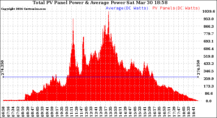 Solar PV/Inverter Performance Total PV Panel Power Output