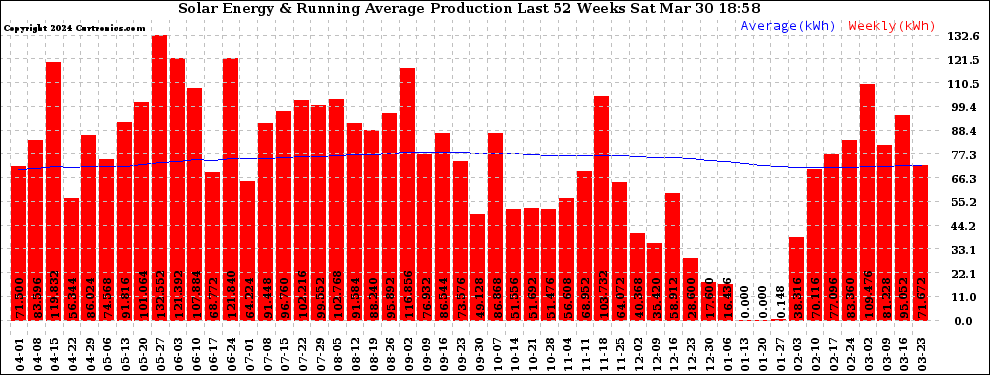 Solar PV/Inverter Performance Weekly Solar Energy Production Running Average Last 52 Weeks