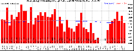 Milwaukee Solar Powered Home WeeklyProduction52ValueRunningAvg