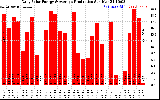 Solar PV/Inverter Performance Daily Solar Energy Production