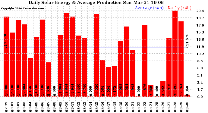 Solar PV/Inverter Performance Daily Solar Energy Production