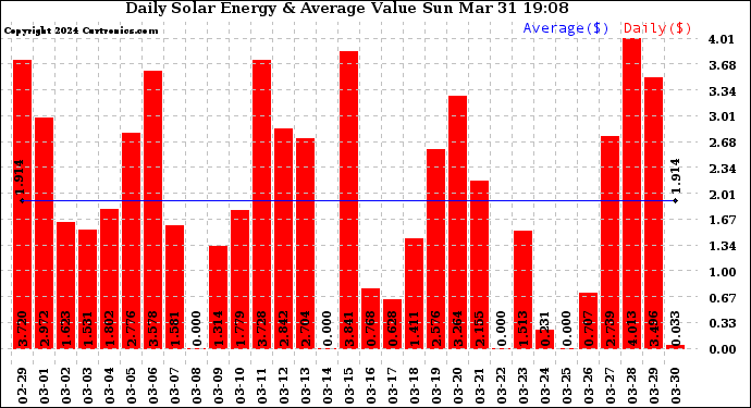 Solar PV/Inverter Performance Daily Solar Energy Production Value