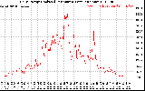 Solar PV/Inverter Performance Daily Energy Production Per Minute