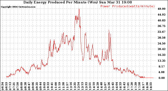 Solar PV/Inverter Performance Daily Energy Production Per Minute