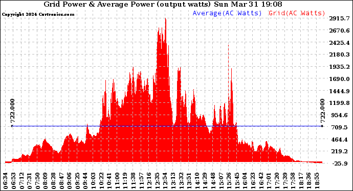 Solar PV/Inverter Performance Inverter Power Output