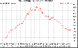 Solar PV/Inverter Performance Outdoor Temperature