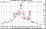 Solar PV/Inverter Performance Photovoltaic Panel Current Output