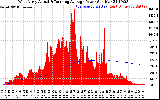 Solar PV/Inverter Performance West Array Actual & Running Average Power Output