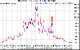 Solar PV/Inverter Performance Photovoltaic Panel Power Output