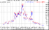 Solar PV/Inverter Performance PV Panel Power Output & Inverter Power Output