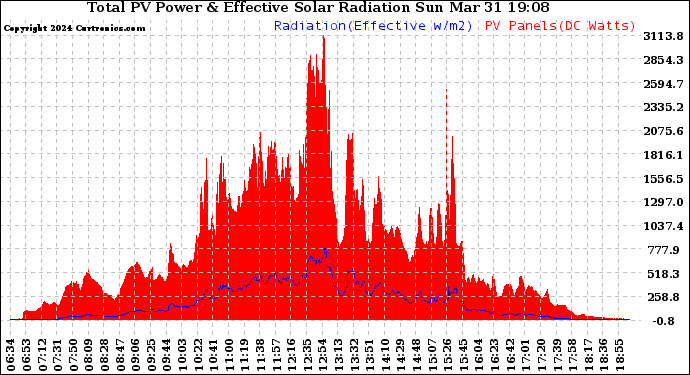 Solar PV/Inverter Performance Total PV Panel Power Output & Effective Solar Radiation