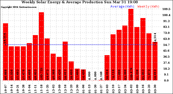 Solar PV/Inverter Performance Weekly Solar Energy Production