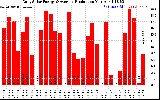 Solar PV/Inverter Performance Daily Solar Energy Production