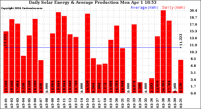 Solar PV/Inverter Performance Daily Solar Energy Production