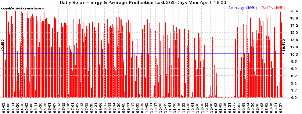 Solar PV/Inverter Performance Daily Solar Energy Production Last 365 Days