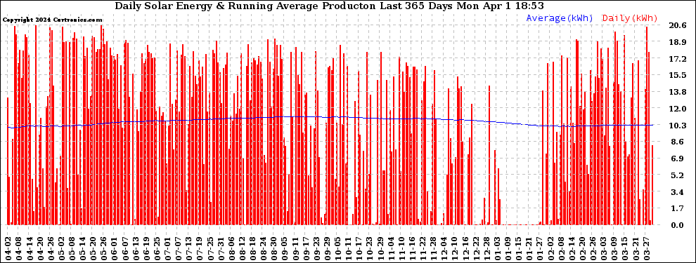 Solar PV/Inverter Performance Daily Solar Energy Production Running Average Last 365 Days