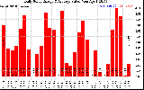 Solar PV/Inverter Performance Daily Solar Energy Production Value