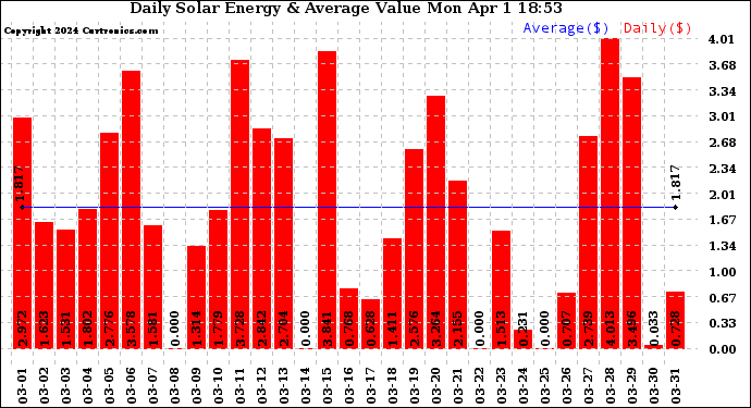 Solar PV/Inverter Performance Daily Solar Energy Production Value