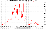 Solar PV/Inverter Performance Daily Energy Production Per Minute