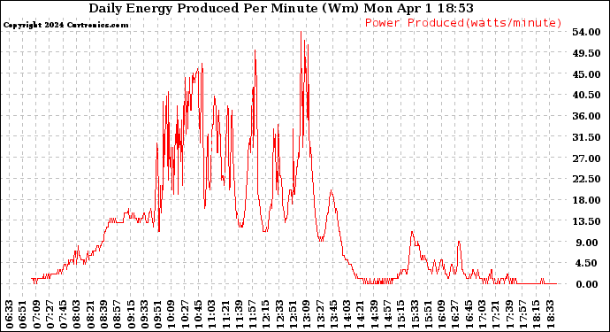 Solar PV/Inverter Performance Daily Energy Production Per Minute