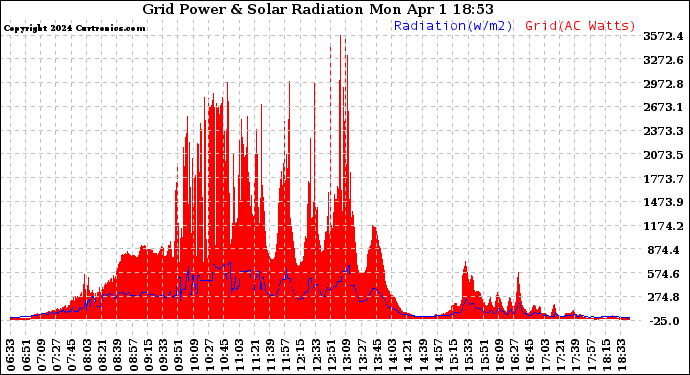 Solar PV/Inverter Performance Grid Power & Solar Radiation