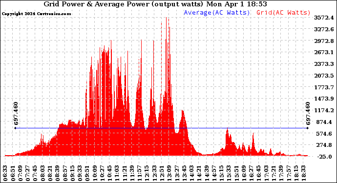 Solar PV/Inverter Performance Inverter Power Output