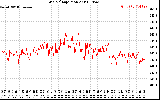 Solar PV/Inverter Performance Grid Voltage