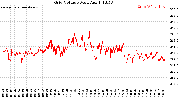 Solar PV/Inverter Performance Grid Voltage