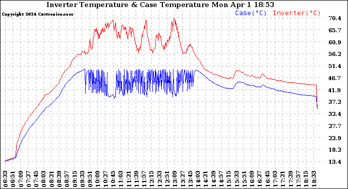 Solar PV/Inverter Performance Inverter Operating Temperature