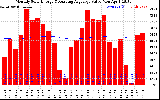 Solar PV/Inverter Performance Monthly Solar Energy Production Value Running Average