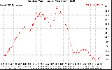 Solar PV/Inverter Performance Outdoor Temperature