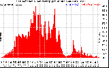 Solar PV/Inverter Performance Solar Radiation & Day Average per Minute