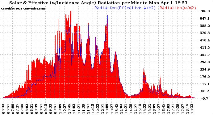 Solar PV/Inverter Performance Solar Radiation & Effective Solar Radiation per Minute