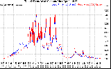 Solar PV/Inverter Performance Photovoltaic Panel Current Output