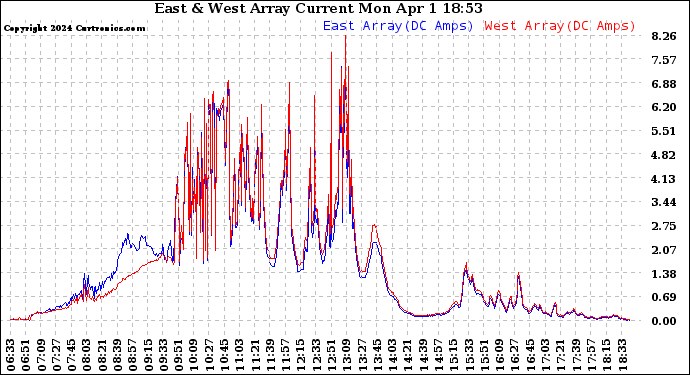 Solar PV/Inverter Performance Photovoltaic Panel Current Output