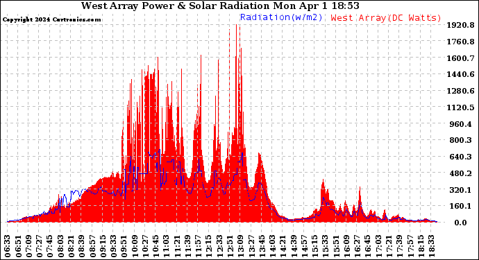 Solar PV/Inverter Performance West Array Power Output & Solar Radiation